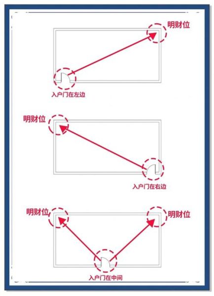 财位在哪里_风水布局怎么招财